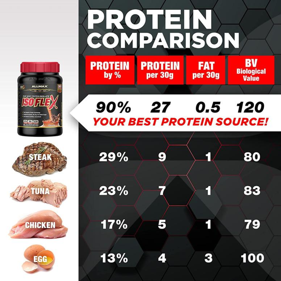 ALLMAX ISOFLEX Pure Whey Protein Isolate 5 lbs ,2.27kg (Chocolate Flavour) With CHIBBA GRIPPAD FREE